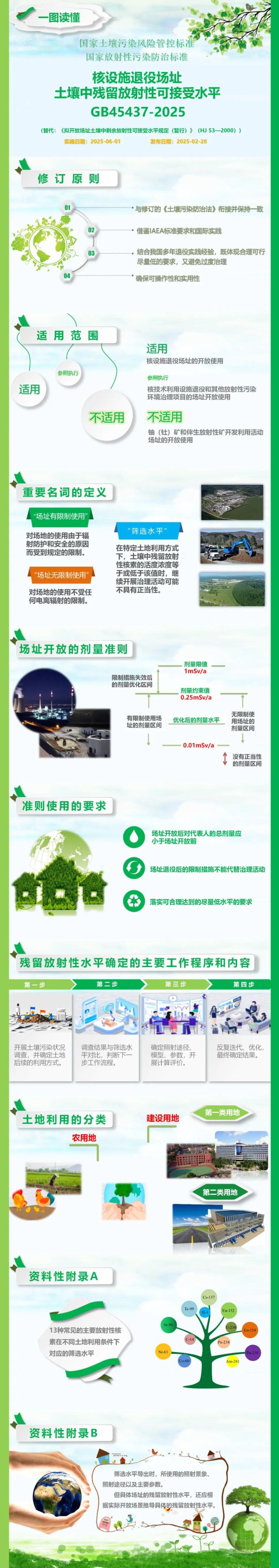 巨人配资 一图读懂 | 《核设施退役场址土壤中残留放射性可接受水平》（GB45437-2025）