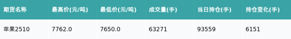 星火配资 苹果主力合约收跌0.1%