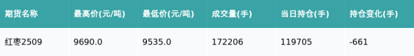启牛配资 红枣主力合约收涨0.05%