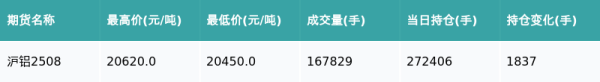 鑫策略 沪铝主力合约收涨0.02%