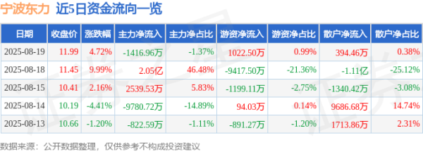 中证策略 异动快报：宁波东力（002164）8月19日13点18分触及涨停板