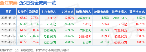 伍洲配资 异动快报：浙江荣泰（603119）8月19日13点15分触及涨停板