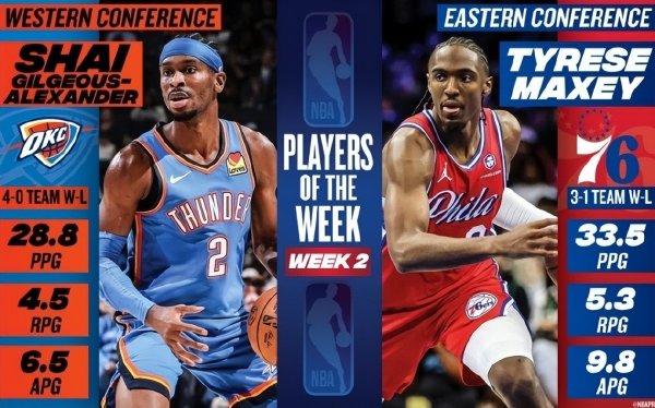 稳拿证券 字母文班都无缘周最佳! SGA场均29+5+7, 马克西33+5+10, 双双当选